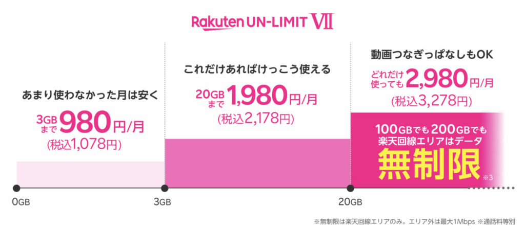 Rakuten UN-LIMITⅣの料金表
