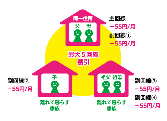 mineo家族割のイメージ図